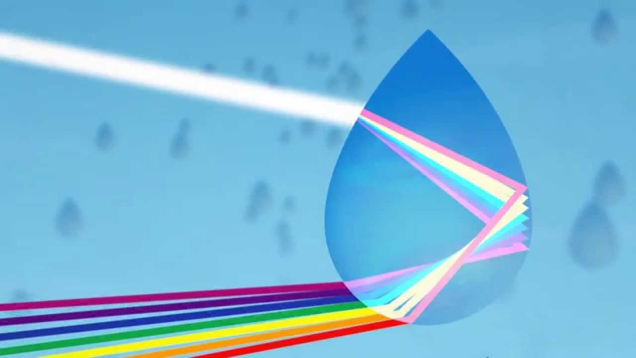 Light traveling through a drop of water, creating a rainbow.
