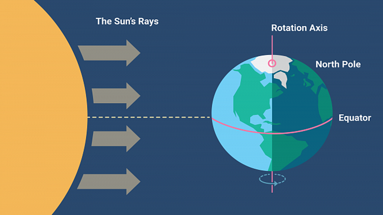 Sun is on the left and the earth is on the right.  Half of the earth is in shadow, half in light.