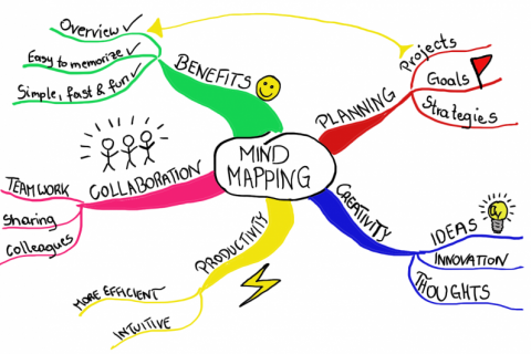 Mind map